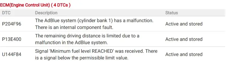Engine control unit fault code list showing P204F96 AdBlue system malfunction, P13E400 remaining driving distance limited and U144F84 minimum fuel level signal